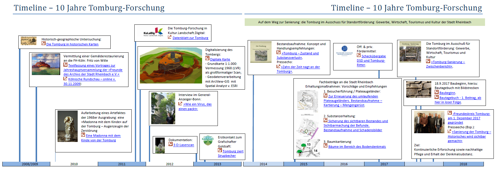 Grafische Darstellung Timeline